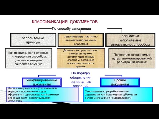 КЛАССИФИКАЦИЯ ДОКУМЕНТОВ По порядку оформления однородных операций Унифицированные документы Прочие документы