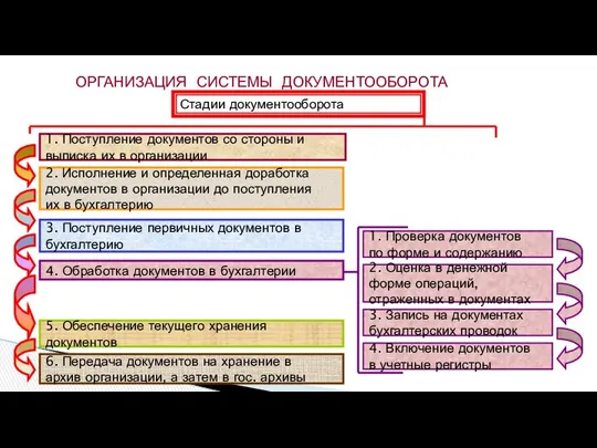 ОРГАНИЗАЦИЯ СИСТЕМЫ ДОКУМЕНТООБОРОТА Стадии документооборота 1. Поступление документов со стороны и