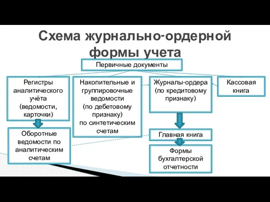 Схема журнально-ордерной формы учета Главная книга