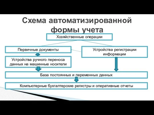 Схема автоматизированной формы учета Хозяйственные операции Устройства регистрации информации Первичные документы