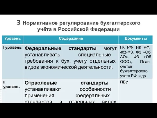 3 Нормативное регулирование бухгалтерского учёта в Российской Федерации