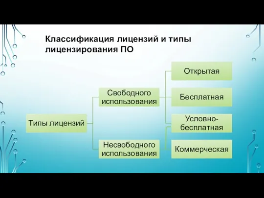 Классификация лицензий и типы лицензирования ПО