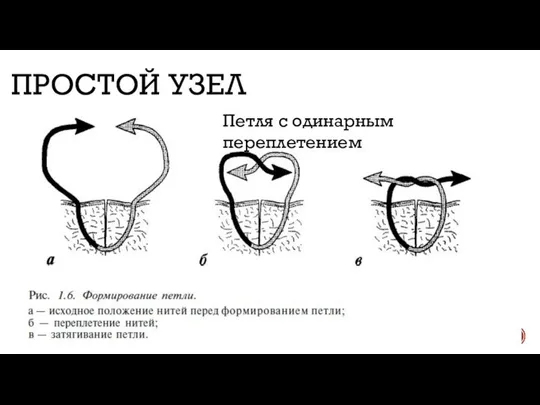 ПРОСТОЙ УЗЕЛ Петля с одинарным переплетением