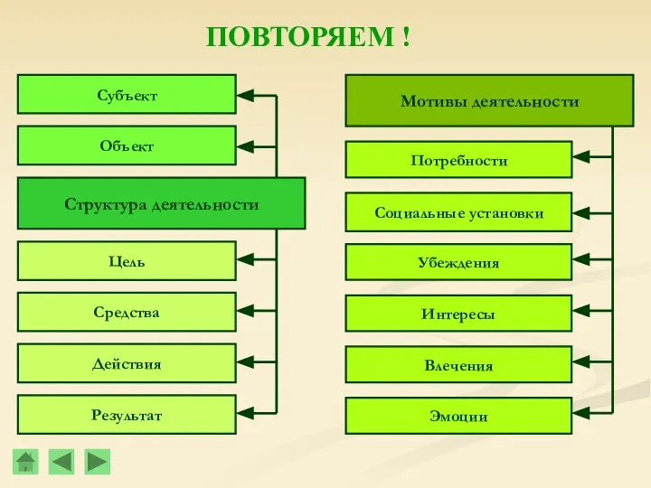 ПОВТОРЯЕМ ! Структура деятельности Цель Средства Действия Результат Мотивы деятельности Потребности