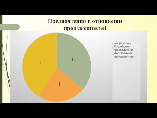 Предпочтения в отношении производителей