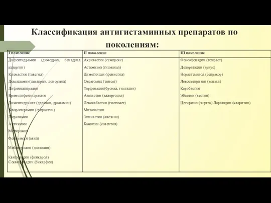 Классификация антигистаминных препаратов по поколениям: