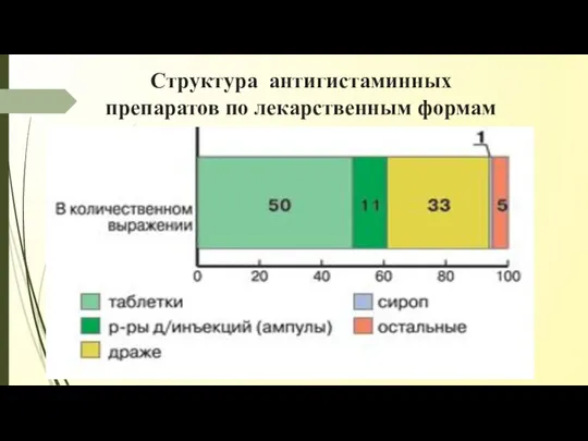 Структура антигистаминных препаратов по лекарственным формам