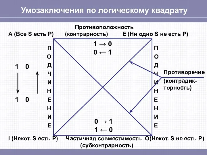 Умозаключения по логическому квадрату