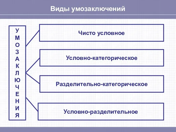 Виды умозаключений У М О З А К Л Ю Ч