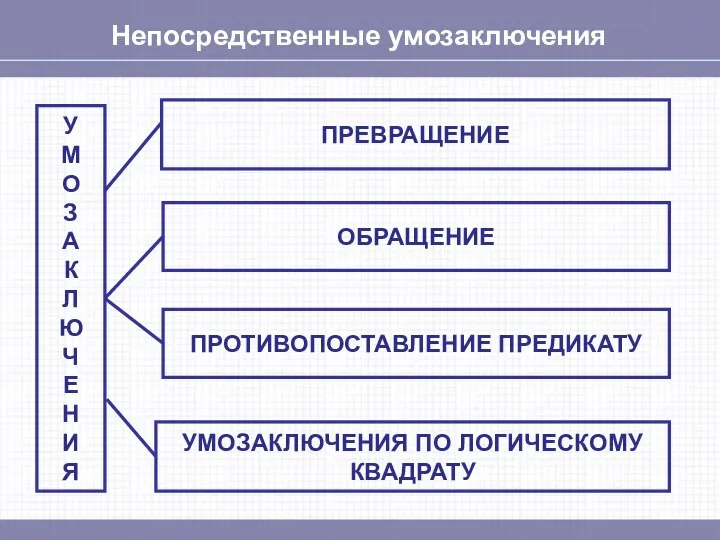 Непосредственные умозаключения У М О З А К Л Ю Ч