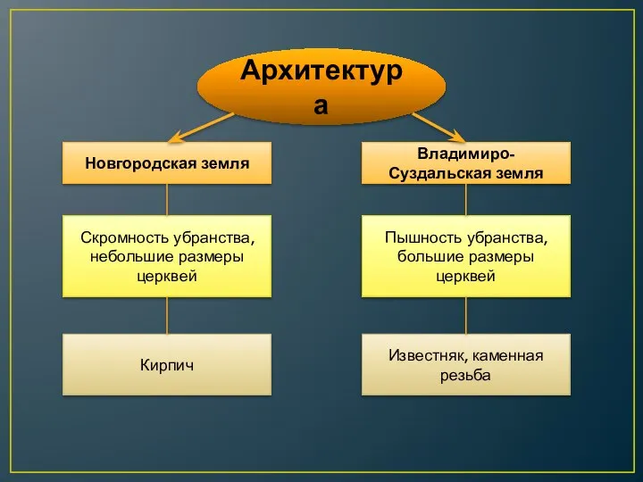 Архитектура Новгородская земля Владимиро-Суздальская земля Скромность убранства, небольшие размеры церквей Пышность