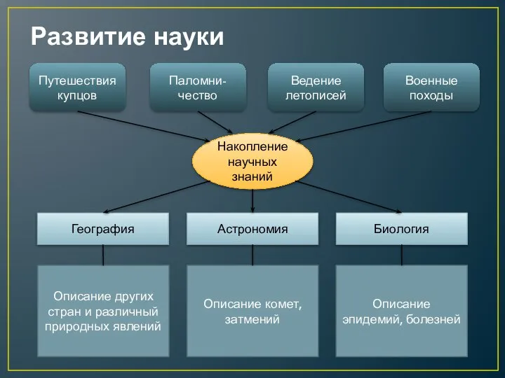 Развитие науки Накопление научных знаний Путешествия купцов Паломни-чество Ведение летописей Военные