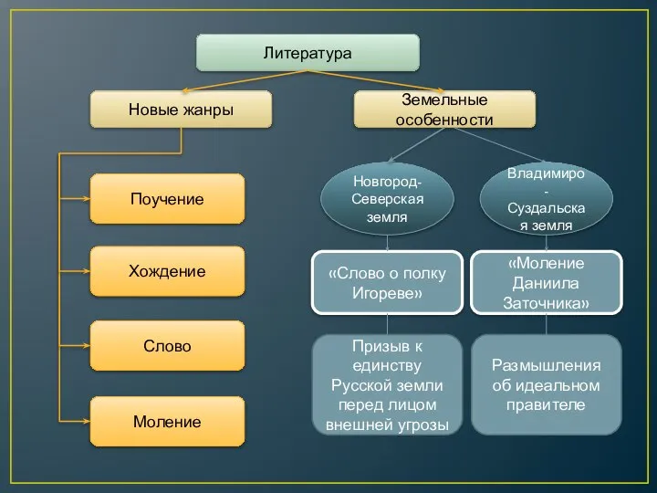 Литература Новые жанры Земельные особенности Поучение Хождение Слово Моление Новгород- Северская