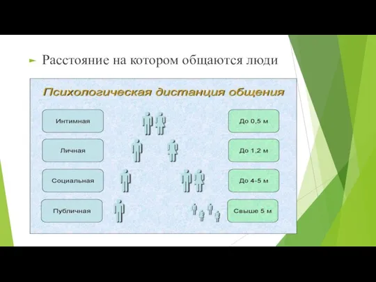 Расстояние на котором общаются люди