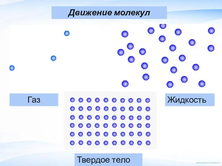 Жидкость Газ Твердое тело Движение молекул