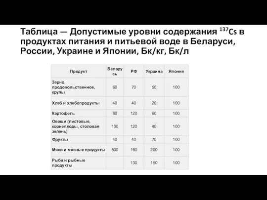 Таблица — Допустимые уровни содержания 137Cs в продуктах питания и питьевой