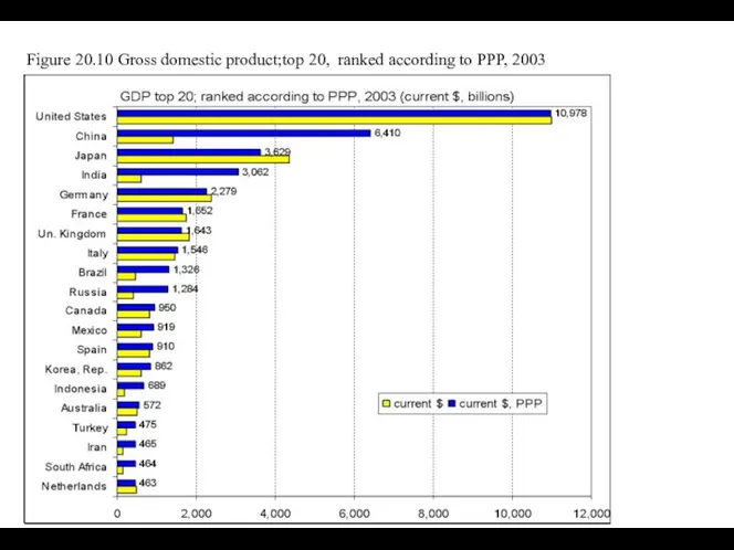 Figure 20.10 Gross domestic product;top 20, ranked according to PPP, 2003