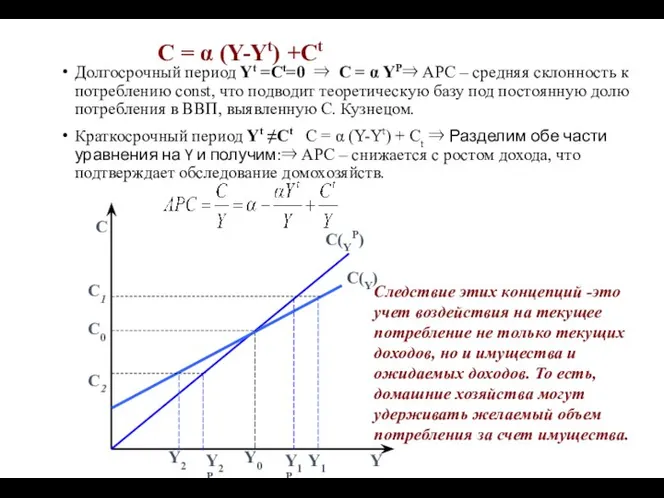 С = α (Y-Yt) +Сt Долгосрочный период Yt =Сt=0 ⇒ С
