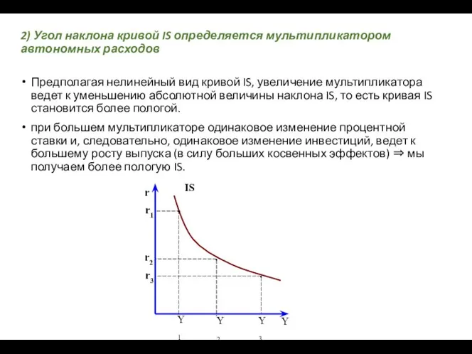 2) Угол наклона кривой IS определяется мультипликатором автономных расходов Предполагая нелинейный