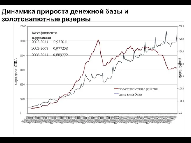 Динамика прироста денежной базы и золотовалютные резервы Коэффициенты корреляции золотовалютные резервы денежная база млрд. рублей