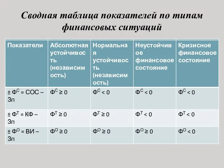 Сводная таблица показателей по типам финансовых ситуаций