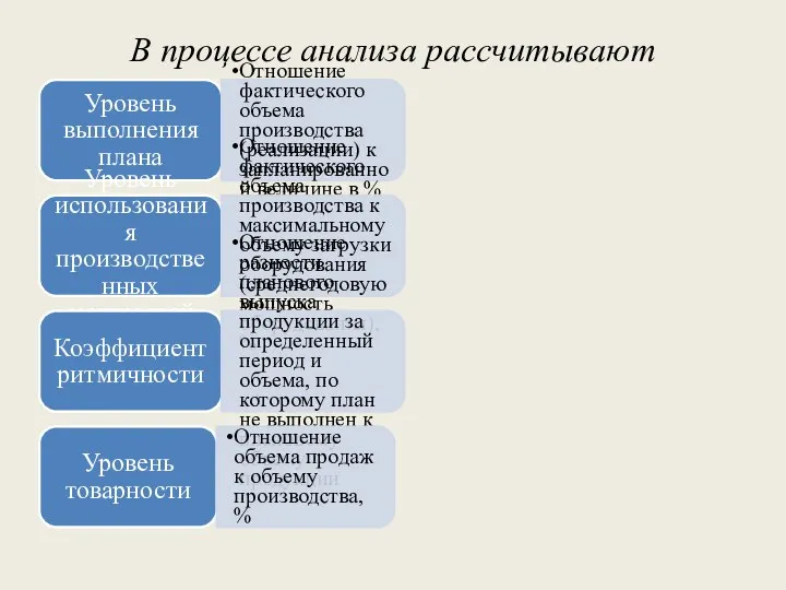 В процессе анализа рассчитывают Уровень выполнения плана Отношение фактического объема производства