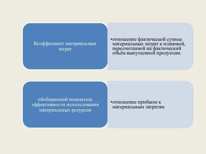Коэффициент материальных затрат отношение фактической суммы материальных затрат к плановой, пересчитанной