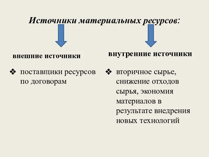 Источники материальных ресурсов: внешние источники поставщики ресурсов по договорам внутренние источники