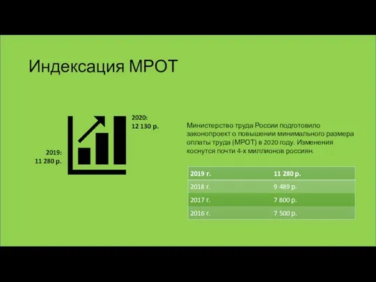 Индексация МРОТ 2019: 11 280 р. 2020: 12 130 р. Министерство