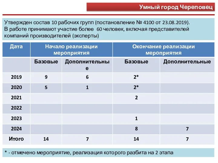 Умный город Череповец * - отмечено мероприятие, реализация которого разбита на