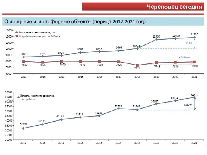 Череповец сегодня Освещение и светофорные объекты (период 2012-2021 год) +18% +7,4%