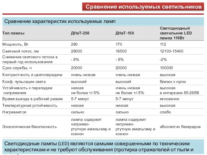 Сравнение используемых светильников Сравнение характеристик используемых ламп Светодиодные лампы (LED) являются