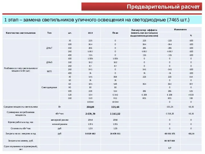 Предварительный расчет 1 этап – замена светильников уличного освещения на светодиодные (7465 шт.)