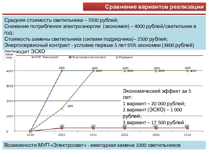 Сравнение вариантов реализации Средняя стоимость светильника – 7000 рублей; Снижение потребления