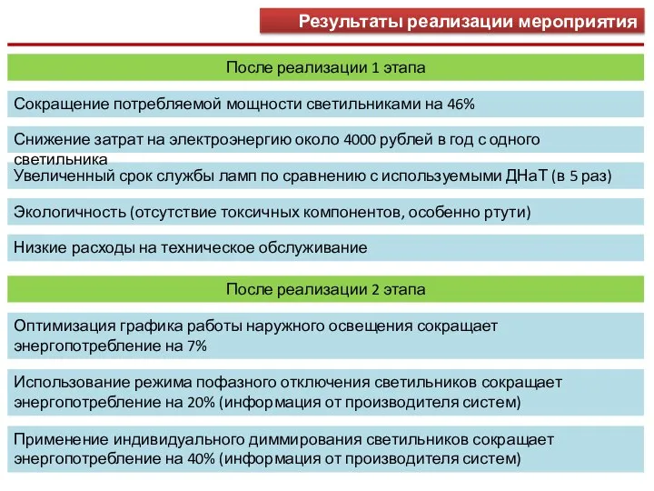 Результаты реализации мероприятия После реализации 1 этапа Сокращение потребляемой мощности светильниками