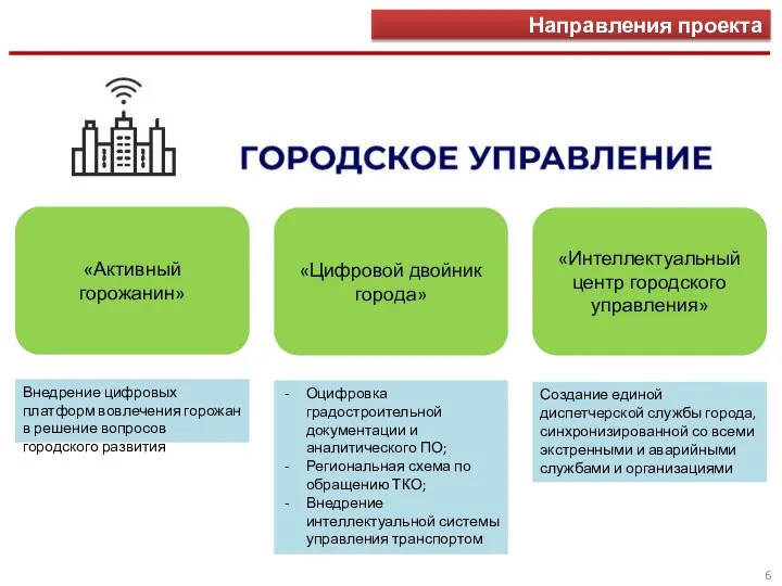 Направления проекта «Активный горожанин» «Цифровой двойник города» «Интеллектуальный центр городского управления»