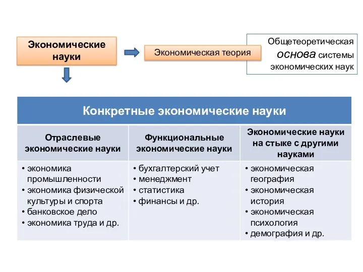 Экономические науки Общетеоретическая основа системы экономических наук Экономическая теория