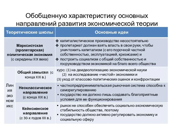 Обобщенную характеристику основных направлений развития экономической теории