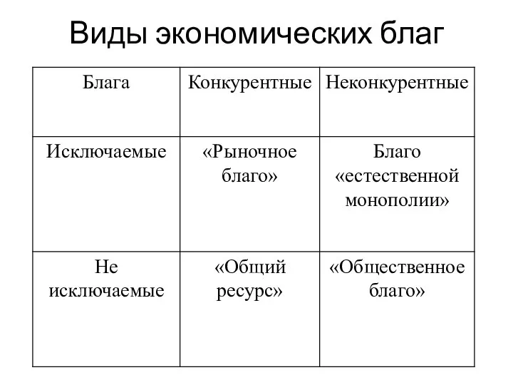 Виды экономических благ