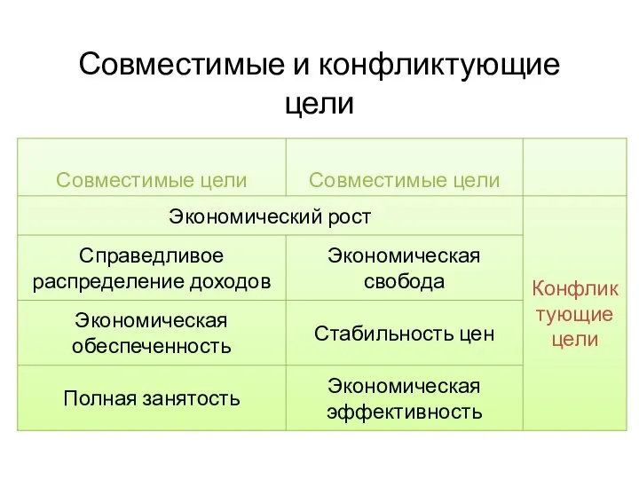 Совместимые и конфликтующие цели