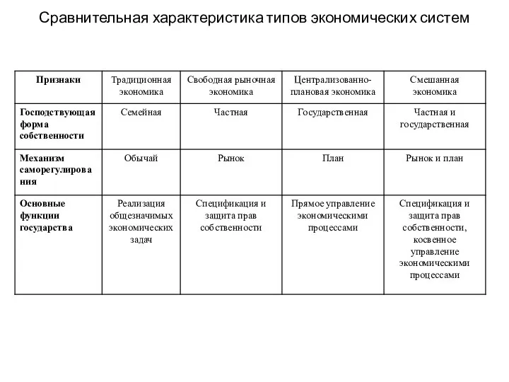 Сравнительная характеристика типов экономических систем