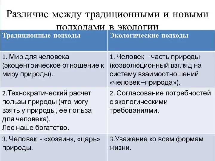 Различие между традиционными и новыми подходами в экологии