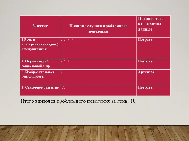 Итого эпизодов проблемного поведения за день: 10.