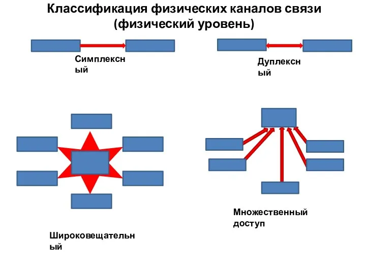 Классификация физических каналов связи (физический уровень) Симплексный Дуплексный