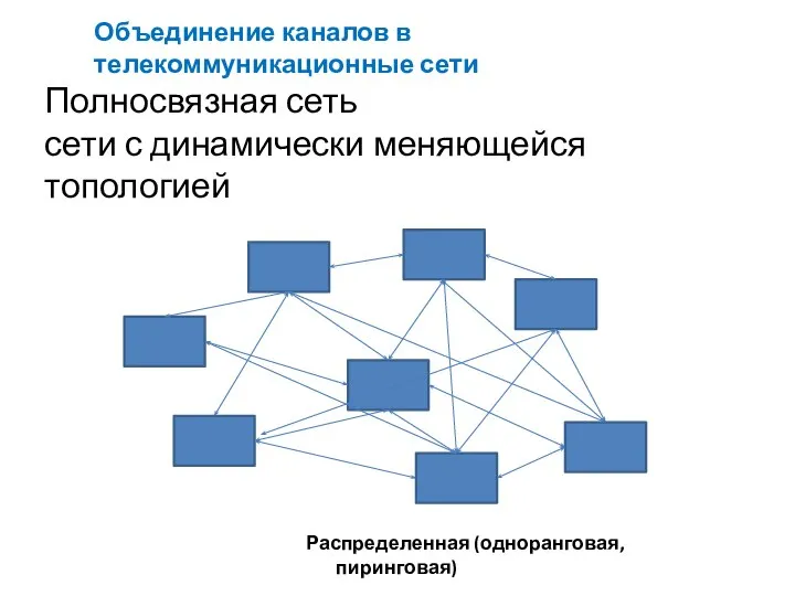 Полносвязная сеть сети с динамически меняющейся топологией Распределенная (одноранговая, пиринговая) Объединение каналов в телекоммуникационные сети