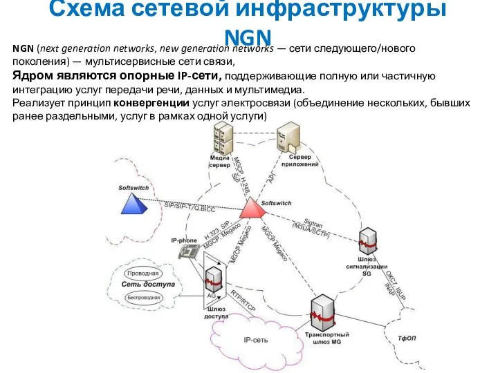 Схема сетевой инфраструктуры NGN NGN (next generation networks, new generation networks