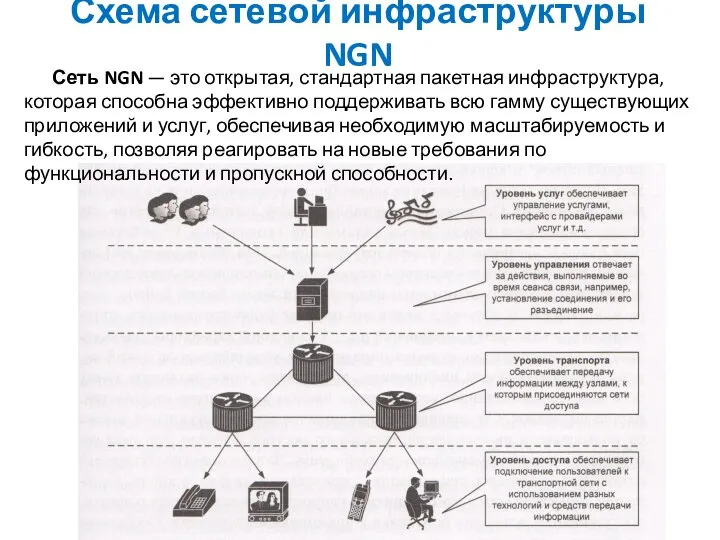 Схема сетевой инфраструктуры NGN Сеть NGN — это открытая, стандартная пакетная