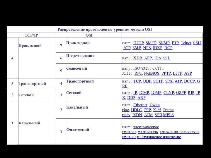 Модель TCP/IP