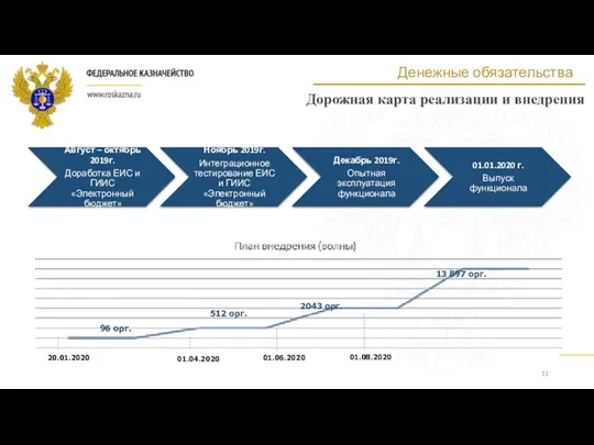 Денежные обязательства Дорожная карта реализации и внедрения 512 орг. 2043 орг.