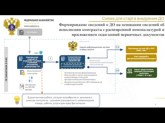 Схема для старта внедрения ДО Формирование сведений о ДО на основании